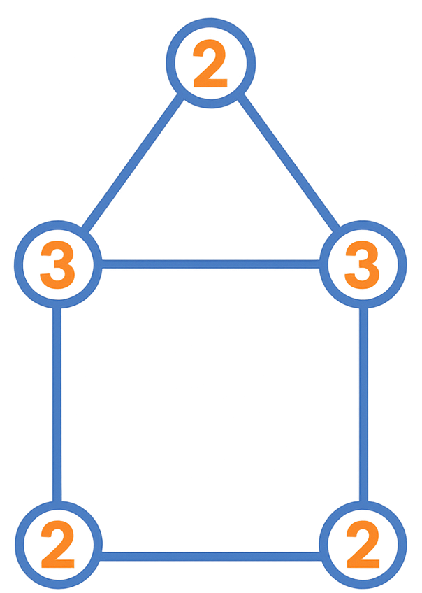 Five-vertex house graph: degrees marked 2-3-3-2-2 inside blue circles, used to explain Euler’s one-stroke rule