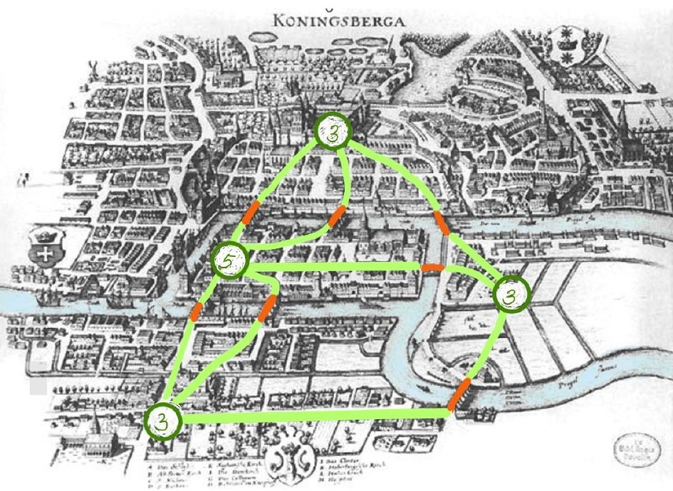 ide-by-side illustration: 18th-century map of Königsberg showing the seven bridges and a simplified graph with four land masses as nodes connected by seven edges, used to explain Euler’s problem.